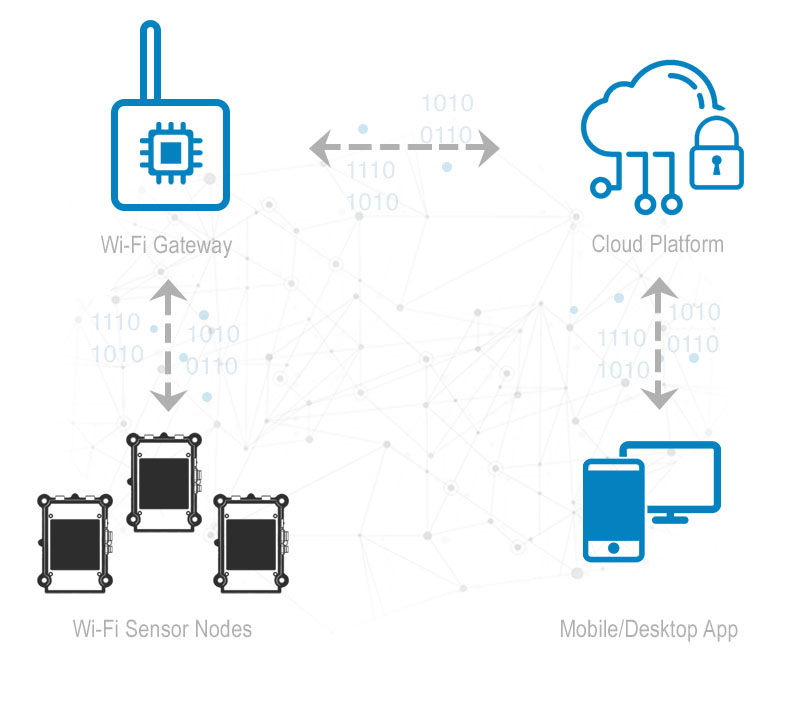 Makersan connectivity wi-fi system schema
